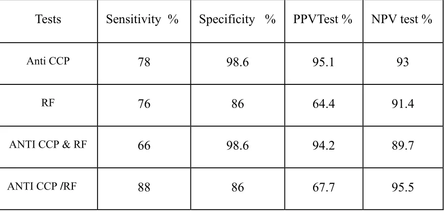 TABLE – 9 Anti CCP& RF Test Results in ES Patients 