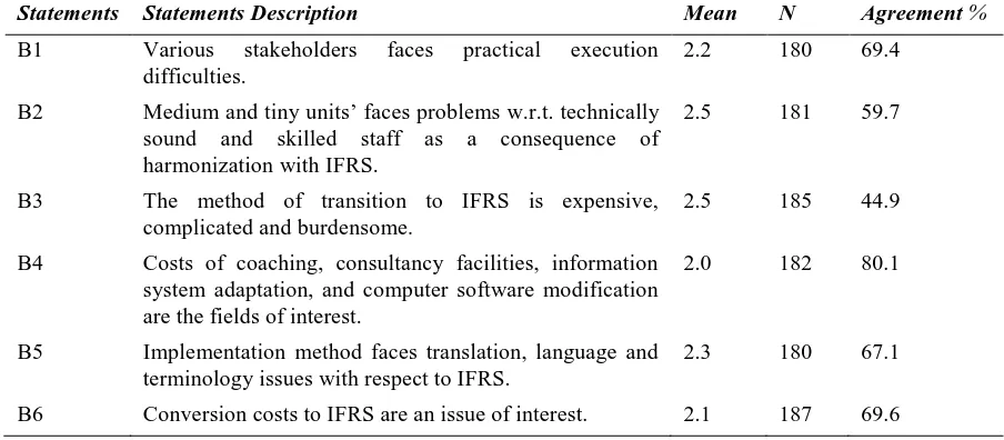 Table 5. Means of Participants Agreement w.r.t Challenges in Convergence Process to IFRS 