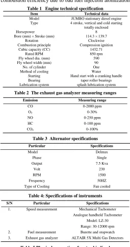 Table 5 Physical properties of castor biodiesel 