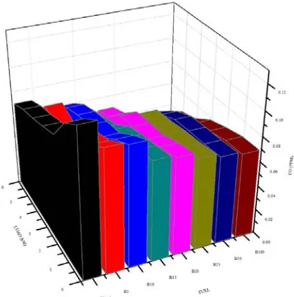 Figure 6  CO vs load for various blends 