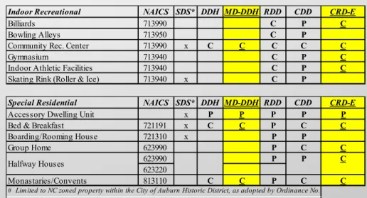 Table	4-1	Table	of	PermiRed	Uses	