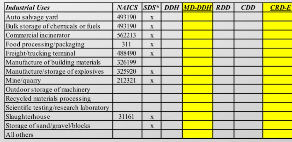 Table	4-1	Table	of	PermiRed	Uses	