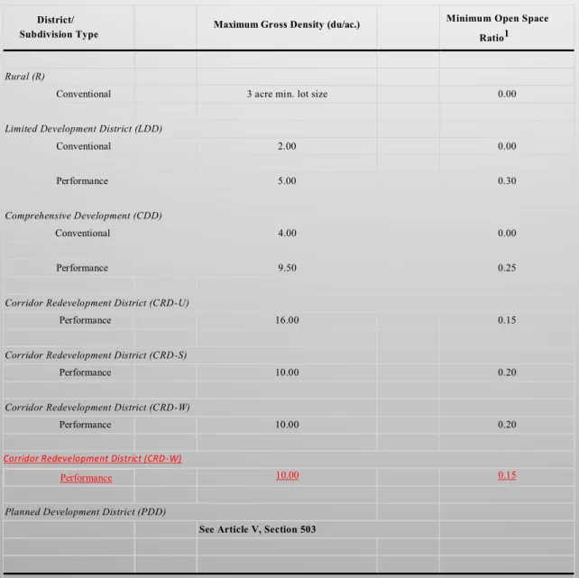Table	4-2	Performance	Standards	for	Residen.al	Uses	by	District 	