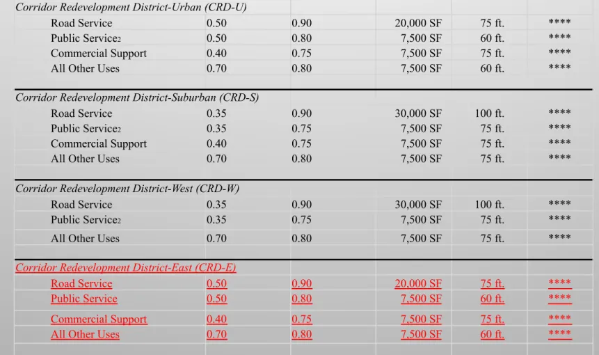 Table	4-3	Standards	for	Nonresiden.al	Uses	by	District 	
