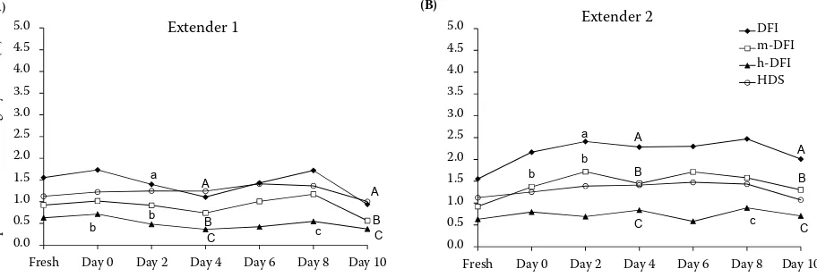 Figure 2. Experiment 2: The effect of long-term preservation of chilled canine semen on conventional sperm quality parameters (Ext