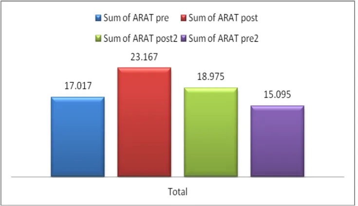 TABLE-3: ARAT MEAN AND STANDARD ERROR OF TOTAL SCORE 