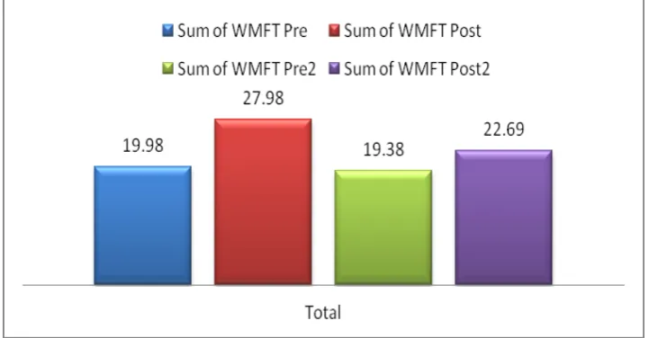 TABLE-4 WMFT SCORE MEAN AND STANDARD ERROR 