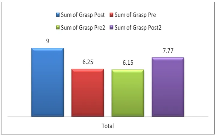 TABLE-6 GRASP COMPONENT (ARAT) MEAN AND STD ERROR 
