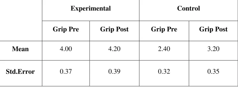 TABLE-7 GRIP COMPONENT (ARAT) MEAN AND STD ERROR 