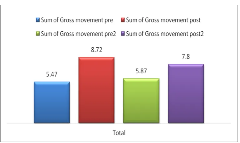 TABLE-9 GROSS MOVEMENT (ARAT) MEAN AND Std. ERROR 