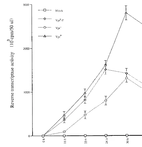 TABLE 2. Effect of AZT on Vpr-induced apoptosis