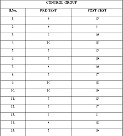 TABLE I PRE TEST AND POST TEST VALUES OF CONTROL GROUP 