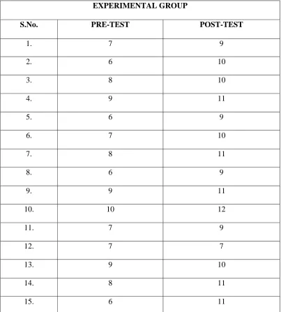 TABLE II PRE TEST AND POST TEST VALUES OF  