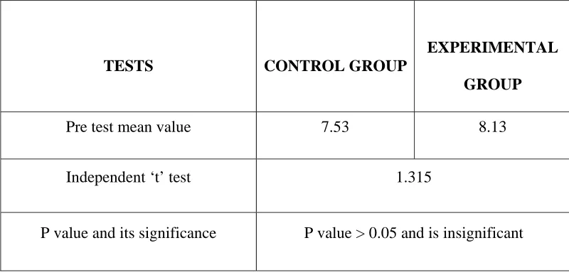 TABLE III ANALYSIS OF PRE TEST DATA OF CONTROL GROUP AND 