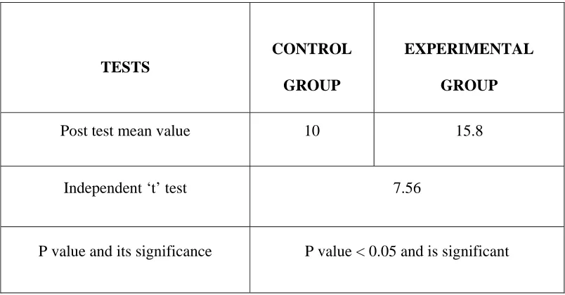 TABLE IV ANALYSIS OF POST TEST DATA OF CONTROL GROUP AND 
