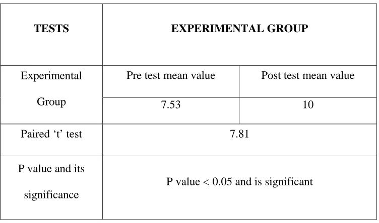 TABLE VI ANALYSIS OF PRETEST AND POSTTEST DATA  