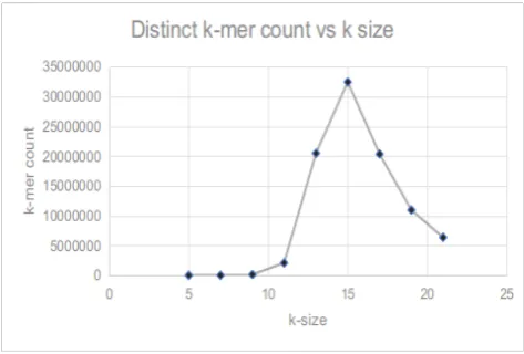 Fig. 7. Distinct k-mer count vs k-mer size graph 