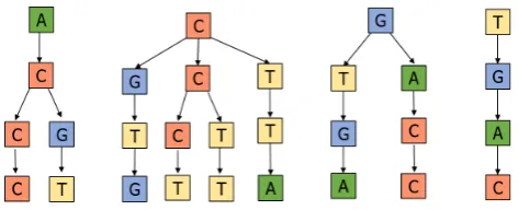 Fig. 2. Flow chart for the algorithm of building the k-mer forest 