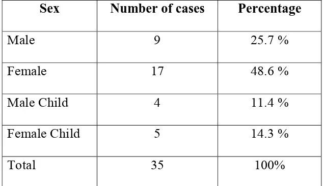 Table 1 Sex distribution of patients in our present study. 