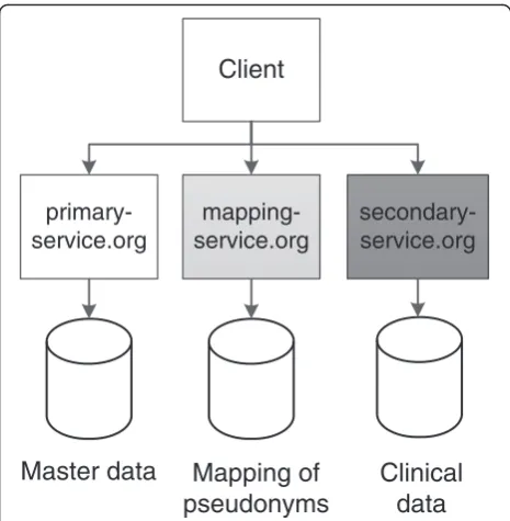 Fig. 5 Presentation-layer integration of pseudonymized data withnested HTML Frames. In this mockup, interfaces provided by differentbackends are integrated by rendering them into nested HTML Frames.This enables the integration of a mapping service and thus thetransparent resolution of pseudo-nymized relationships