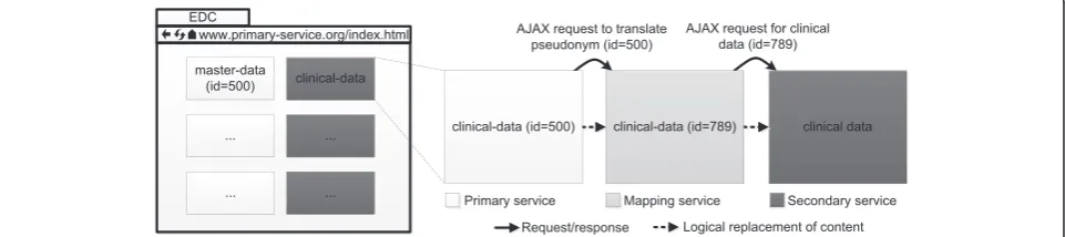 Fig. 6 Information flow between services when using HTML Frames. When cascadingly accessing backends, all relevant information is encodedinto tokens that are transferred between the hosts via the client