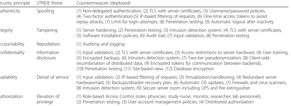 Table 1 Common threats and countermeasures implemented by our systems