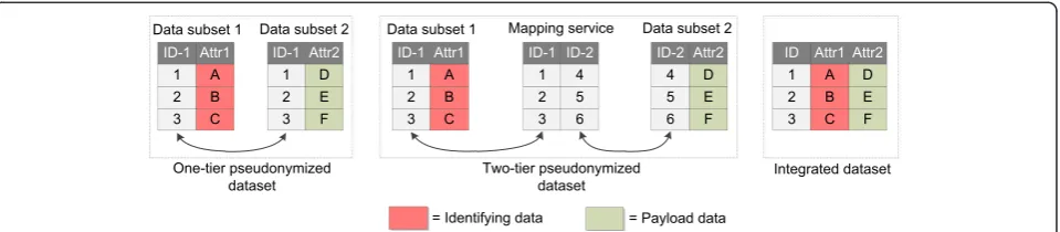 Fig. 1 Examples for pseudonymizing datasets with data-layer separation. The example dataset consists of two attributes (Attr1 and Attr2) that areseparated from each other