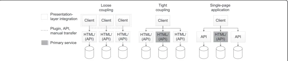 Fig. 2 Design space for distributed data management. A loosely coupled architecture only provides little integration