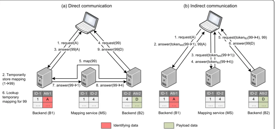 Fig. 3 Two basic methods for joining distributed data with temporary identifiers and a mapping service