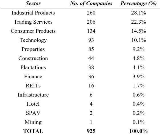 Table 1. Companies listed under Bursa Malaysia (www.bursamalaysia.com) 