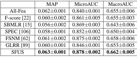 Table 1: Performance comparison (±Standard Deviation) on MSRA-MM 2.0 when 10 × c imageswork as training data.