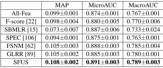 Table 2: Performance comparison (±Standard Deviation) on NUS-WIDE when 10 × c images workas training data.