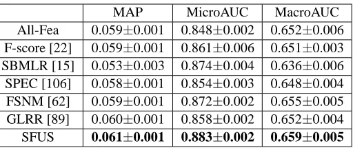 Table 5: Performance comparison (±Standard Deviation) using Color Correlogram & Wavelet Tex-ture on MSRA-MM 2.0 when 10 × c training data are labeled.