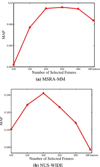 Figure 2: Performance variation w.r.t to the number of selected features using our feature selectionalgorithm.
