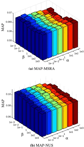 Figure 3: Performance variationWith this setting, we get the best results whenandfor annotation