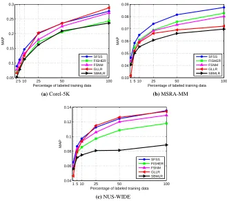 Table 10 show the results when 2% (Corel-5K) or 1% (MSRA-MMFigure 6 shows the annotation results when different percentages of data are labeled