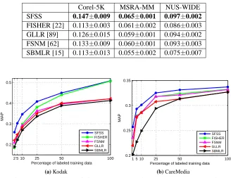 Figure 7: Performance comparison of video concept detection w.r.t. the percentage of labeled train-ing data
