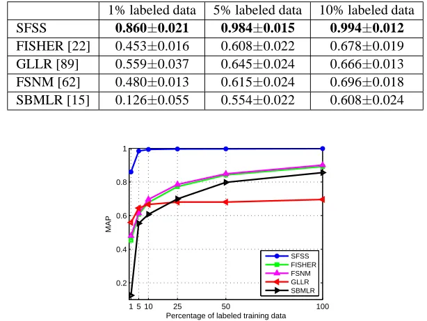 Table 13: Performance comparison of 3D motion data analysis (MAP±Standard Deviation) w.r.t.1%, 5% and 10% labeled data.