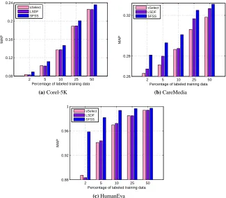Figure 9: Performance comparison with semi-supervised approaches on different applications w.r.t.the percentage of labeled training data