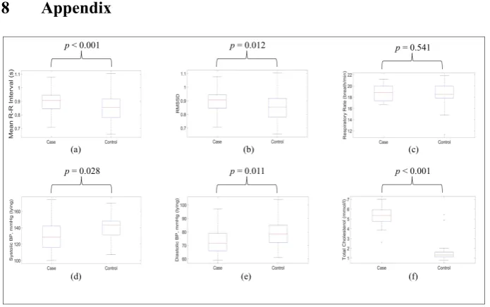 Fig. 3. Appendix . Box plot from t-test: (a) Mean R-R interval; (b) RMSSD; (c) Respiratory rate; (d) SBP; (e) DBP and (f) Total cholesterol 