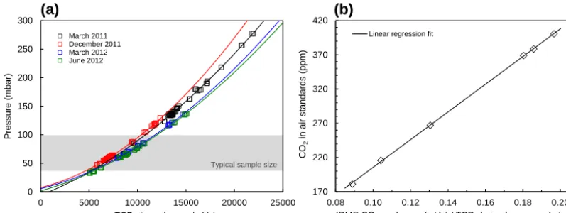 Figure 4. CO2 calibration. (a) Relationship between sample size and TCD peak area of air for different measurement periods