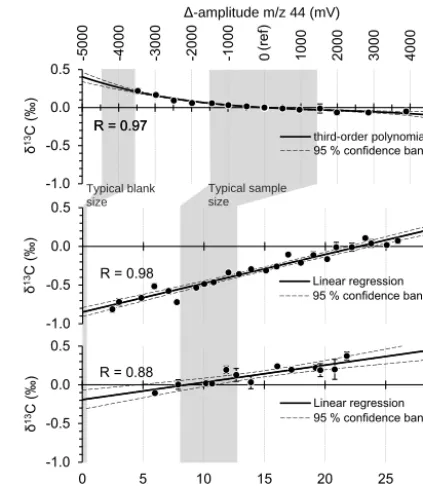 Figure 5. Fractionation effects for δ13C: (a) IRMS nonlinearity;δ13C dependence on peak amplitude (top x axis), �−amplitudeis the deviation in intensity (m/z 44) from the reference peak (ref,δ13C and �−amplitude = 0)