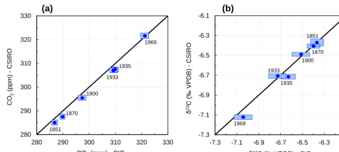 Figure 7. Laboratory intercomparison measurements between CIC and CSIRO of Law Dome ice core samples covering the recent past(1851–1969 AD)