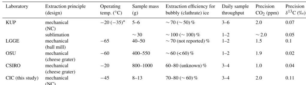Table 1. Characteristics of published and recently operated analytical systems allowing measurement of COstable isotopic composition on a single ice sample