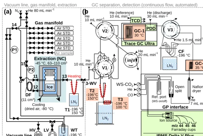 Figure 2. Schematic representation of the new analytical CIC system for simultaneous measurements of CO2 mixing and stable isotoperatios