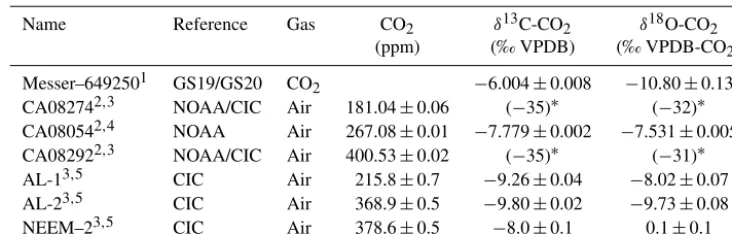 Table 2. CIC reference standards for CO2 mixing and stable isotope ratios.