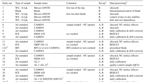 Table 3. Example of a daily measurement sequence. See Table 2 for details on standard gases (WS, air standard) and the main text foranalytical procedures