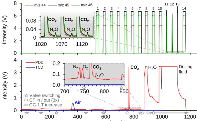 Figure 3. Chromatograms for the measurement of an ice sample as described in Sect. 3.2
