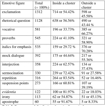 Table 2. Frequency and distribution of emotive figures in the corpus   