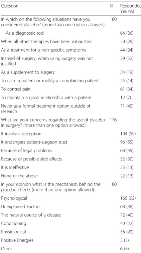 Fig. 1 Definitions of placebo. Respondents were asked about theirposition: “Agree” or “Disagree” regarding three different definitionsof placebo